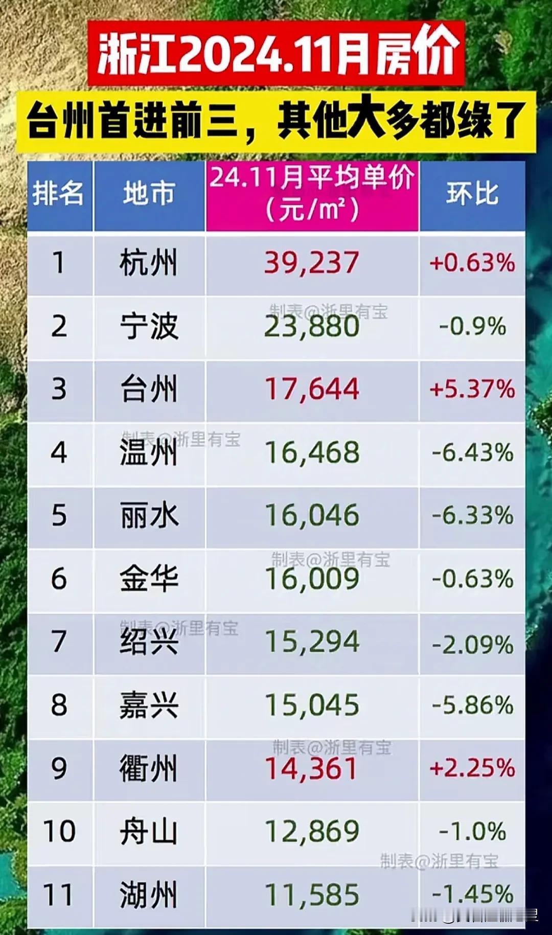 网上看到浙江省2024年11月房价台州首进前三。感觉很不可思议，在全国大范围房价