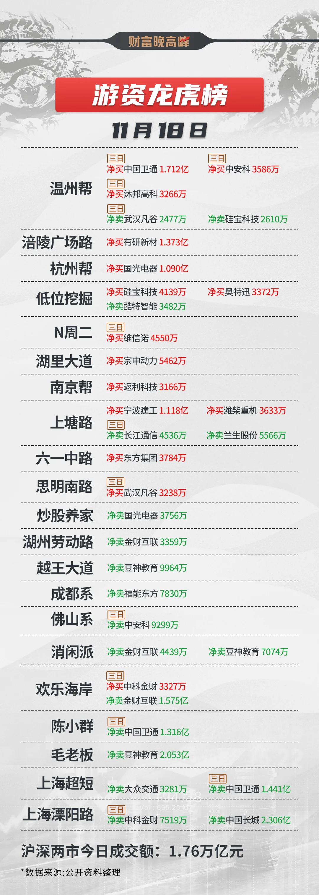 11月18日 游资龙虎榜！