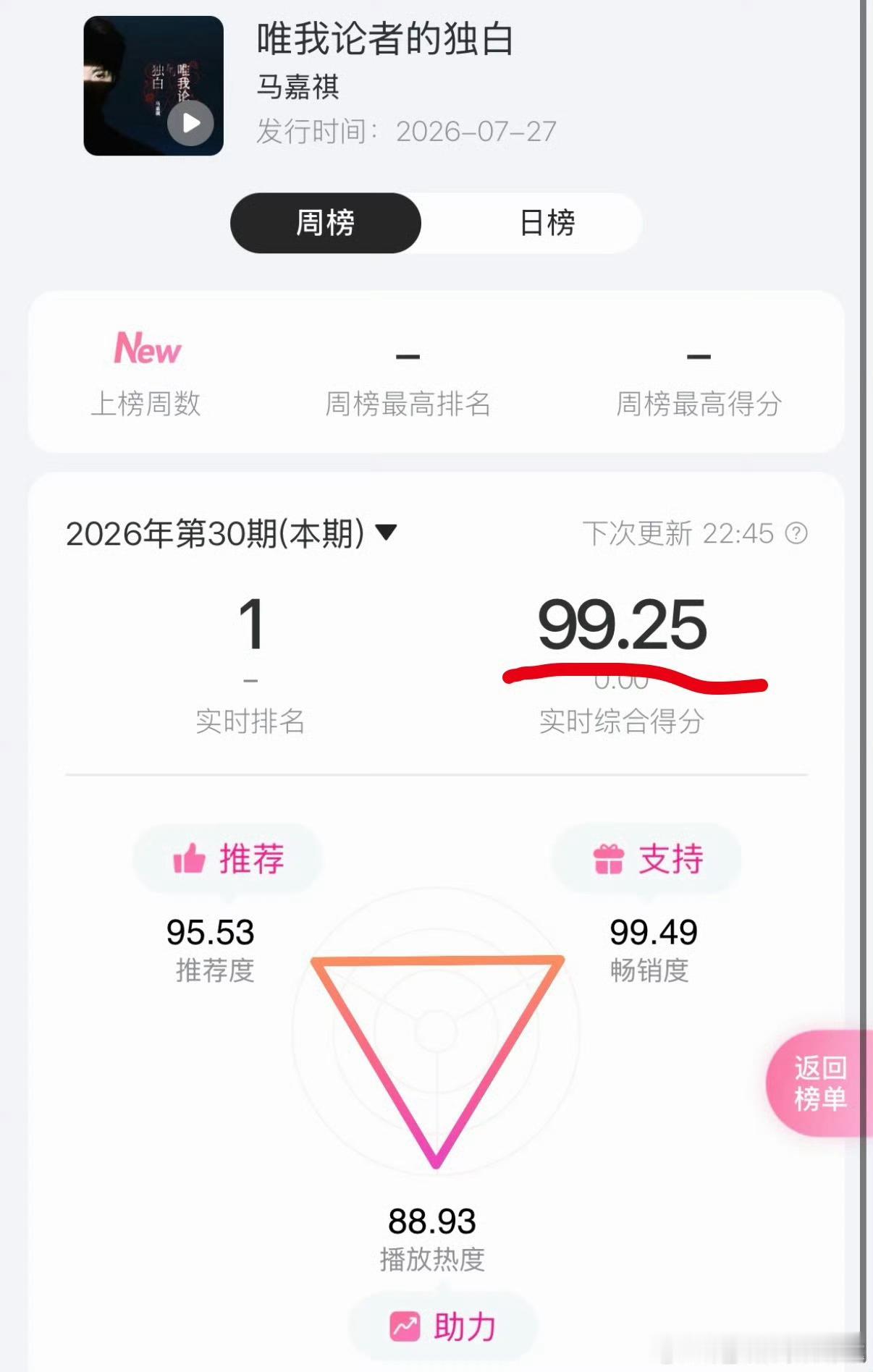 马嘉祺新歌分数马嘉祺新歌的热度 马嘉祺新歌唯我论者的独白热度马嘉祺新歌分数还在涨