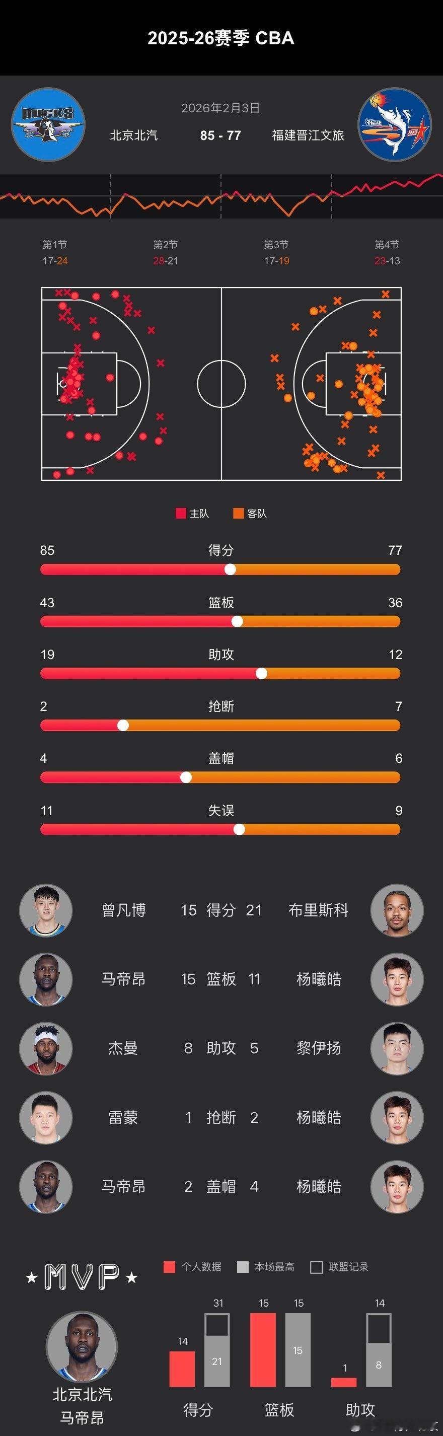CBA常规赛第23轮的比赛中、首钢男篮  在主场以85-77战胜福建、给第一阶段