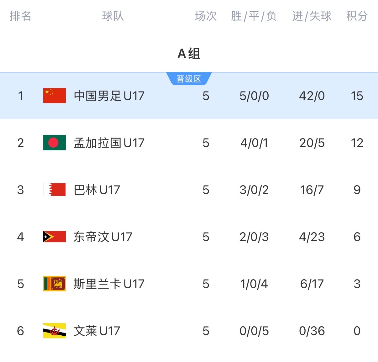 U17亚洲杯预选赛在重庆铜梁龙体育场展开角逐，中国男足U16主场迎战孟加拉国U1