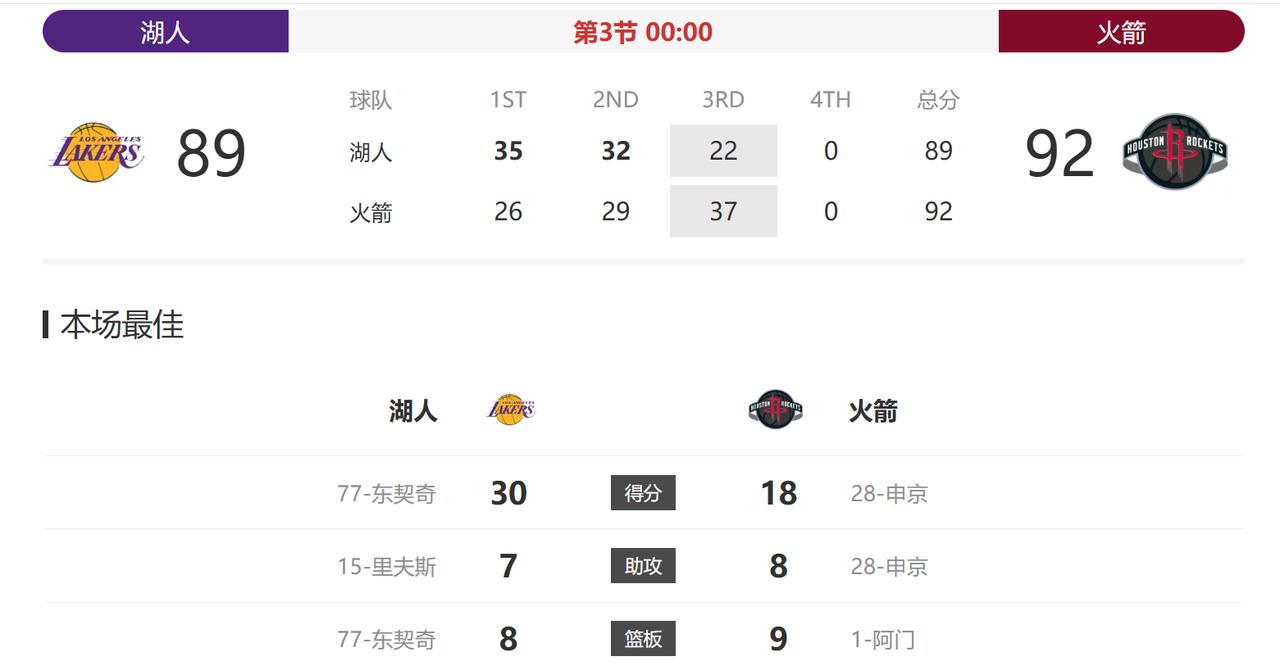 火箭今天可以啊！
半场结束的时候，火箭还落后湖人12分呢，最强最稳的进攻点杜兰特