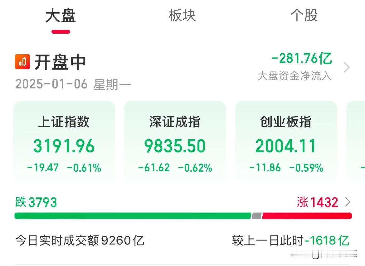A股还没跌完！午后又跳水了，指数全绿了，3200点是守不住了，创业板的2000点