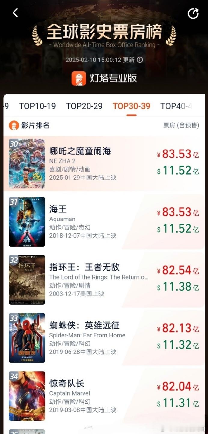 【《哪吒之魔童闹海》进入全球票房榜前30】据灯塔专业版全球票房榜显示，截至2月1