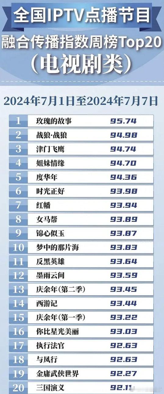梦海是不是播出效果被低估了，不是23年播的吗？居然一年后还在榜？ ​​​