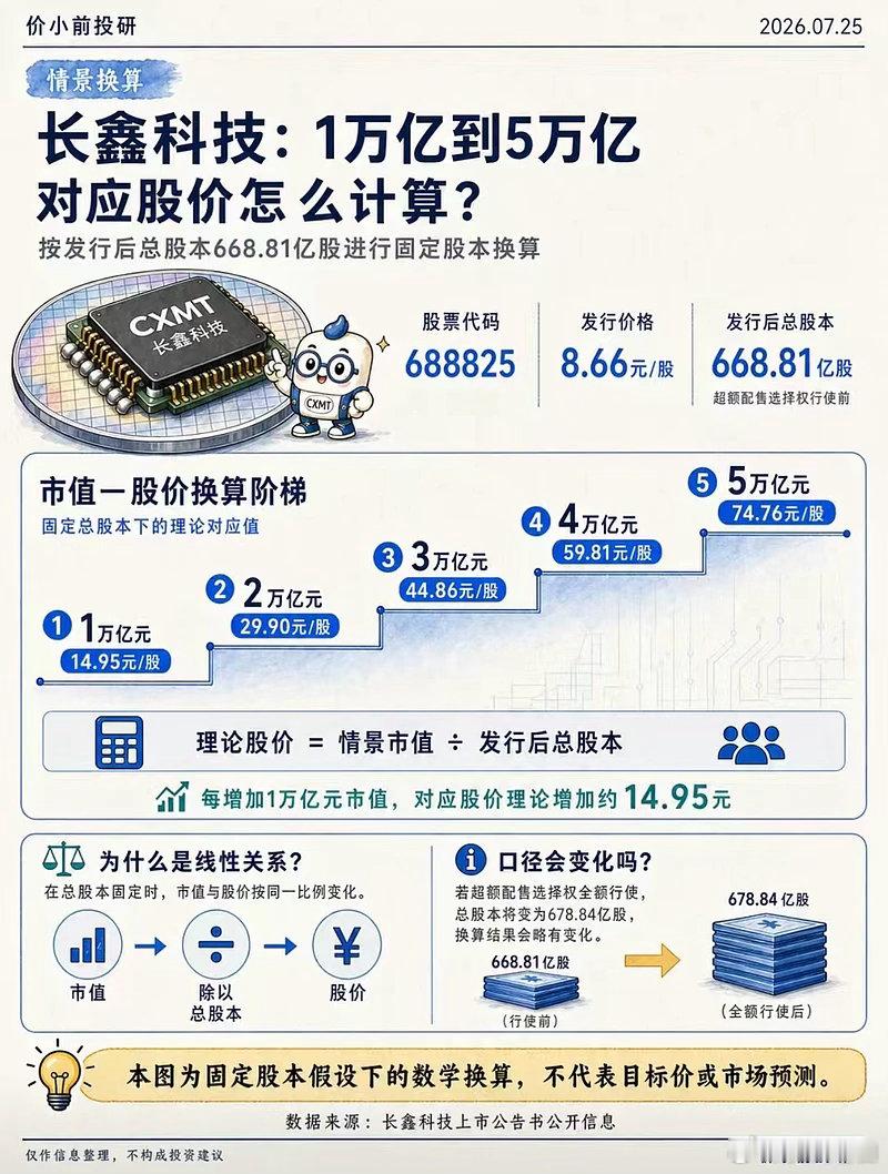 A股，即将上市的长鑫科技，正在上演一场原汁原味的围城博弈。立场分割认知，持仓左右