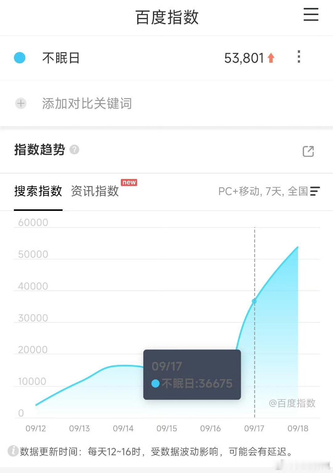 不眠日这个刘璋牧导演就是郑晓龙南来北往带的那一个，也是给白子要扑得颜面无存了（集
