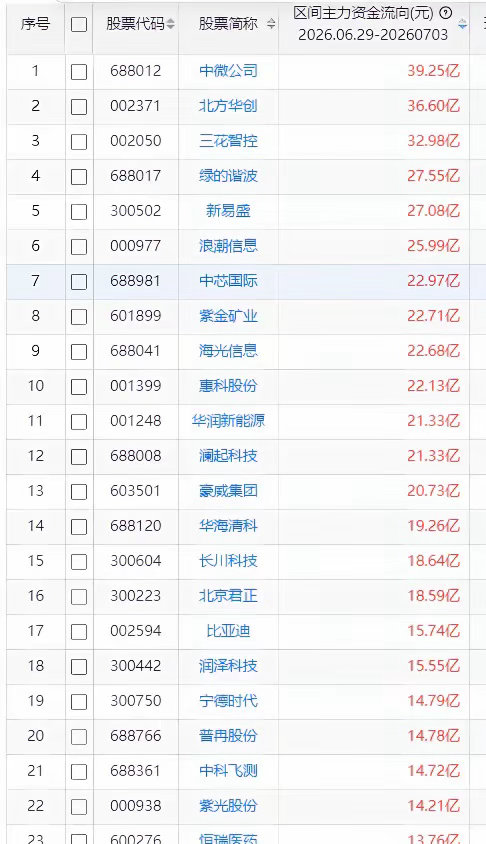 一周主力资金买入前20股1 中微公司 39.25亿 2 北方华创 36.60亿 