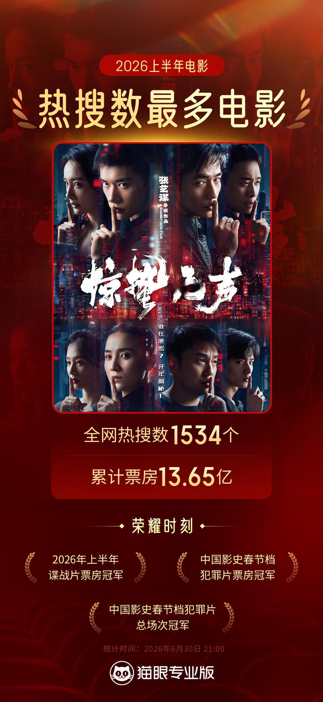 惊蛰无声上半年热搜数最多电影 据猫眼专业版数据，截至6月30日21时，《惊蛰无声