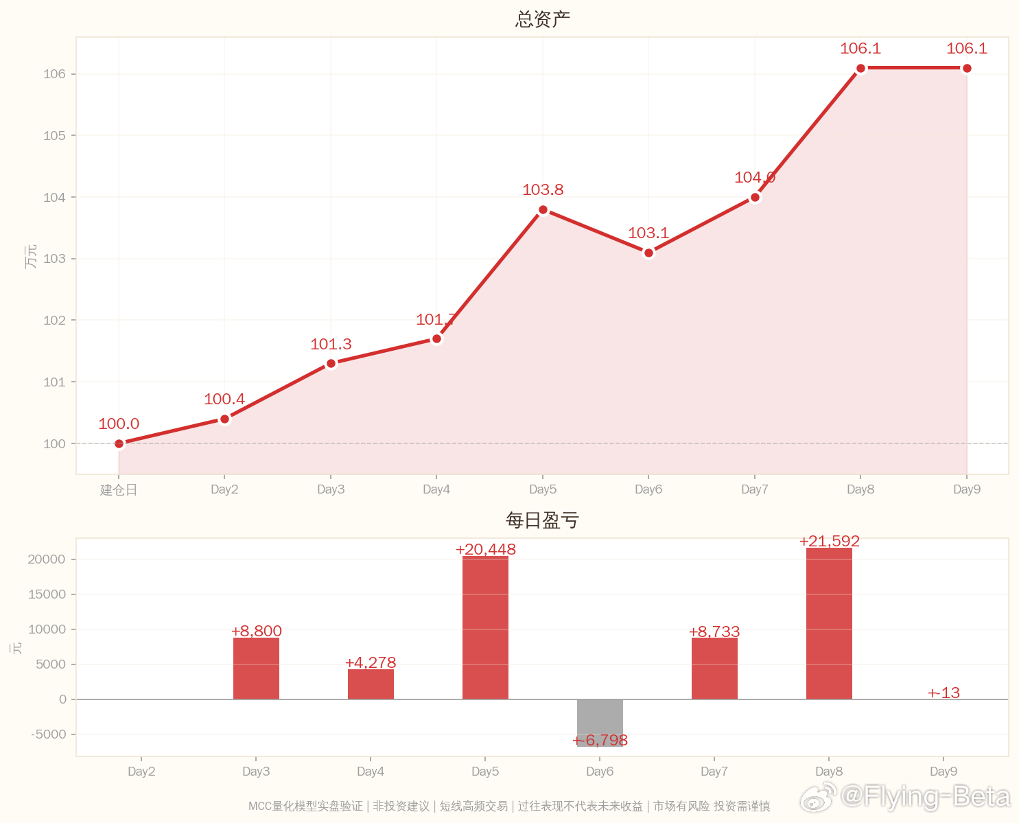 MCC量化模型实盘笔记2026-06-26星期五 Day11：10笔信号验证完成