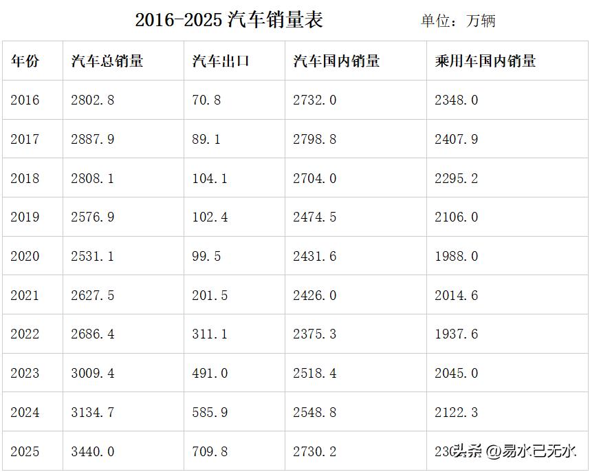 8月乘用车销量出来了，没有出乎意料，还在下滑，同比下滑19%。前八个月同比下滑2
