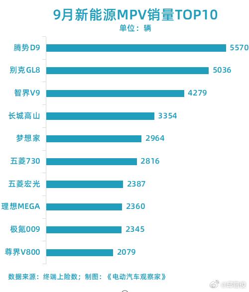 9月新能源MPV销量排行榜
1、腾势D9  5570辆
2、别克GL8   50