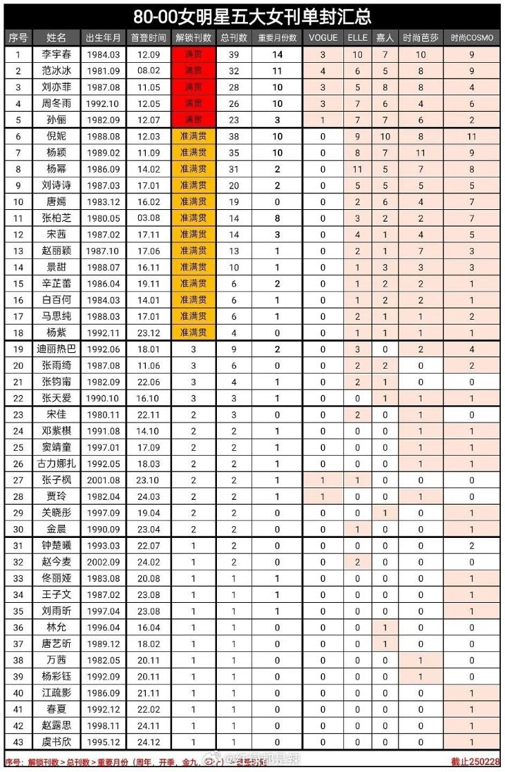 80-00女明星五大女刊单封汇总 