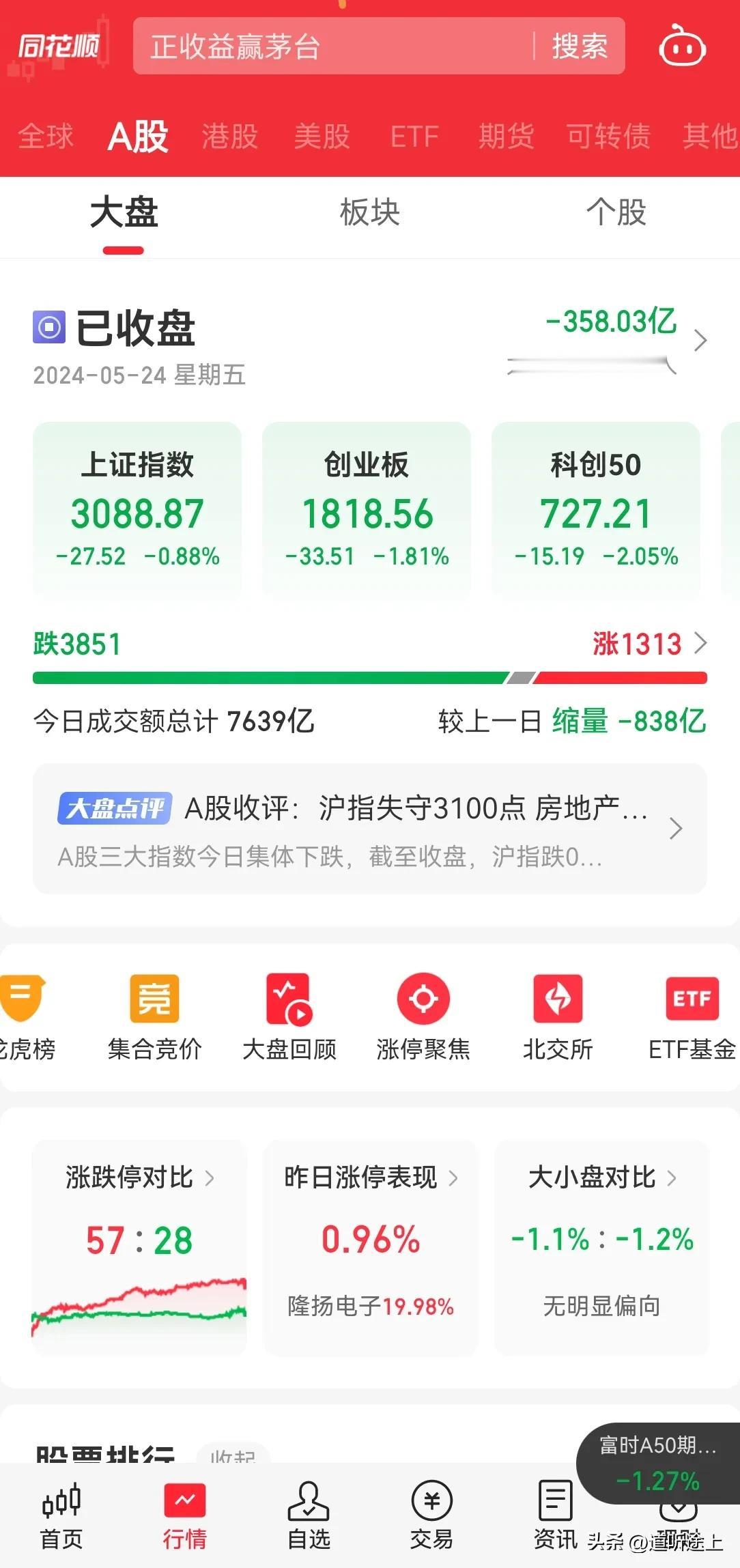 A 股今天又跌了，从来都是极速下跌，接近 4000 个股下跌，内资又流出 400