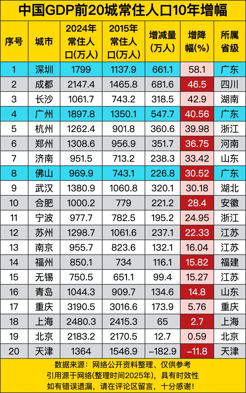 深圳那可真是一匹超级黑马！从2015年的1137.9万人猛增到2024年的179