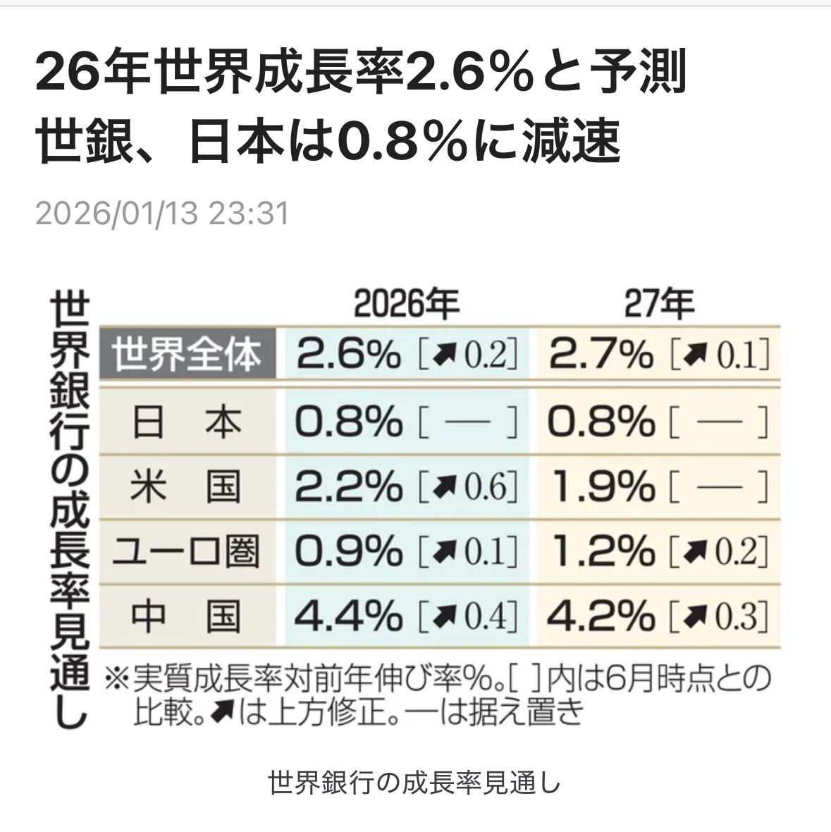 世界银行1月13日发布最新世界经济预测报告，预测2026年世界成长率2.6%，比