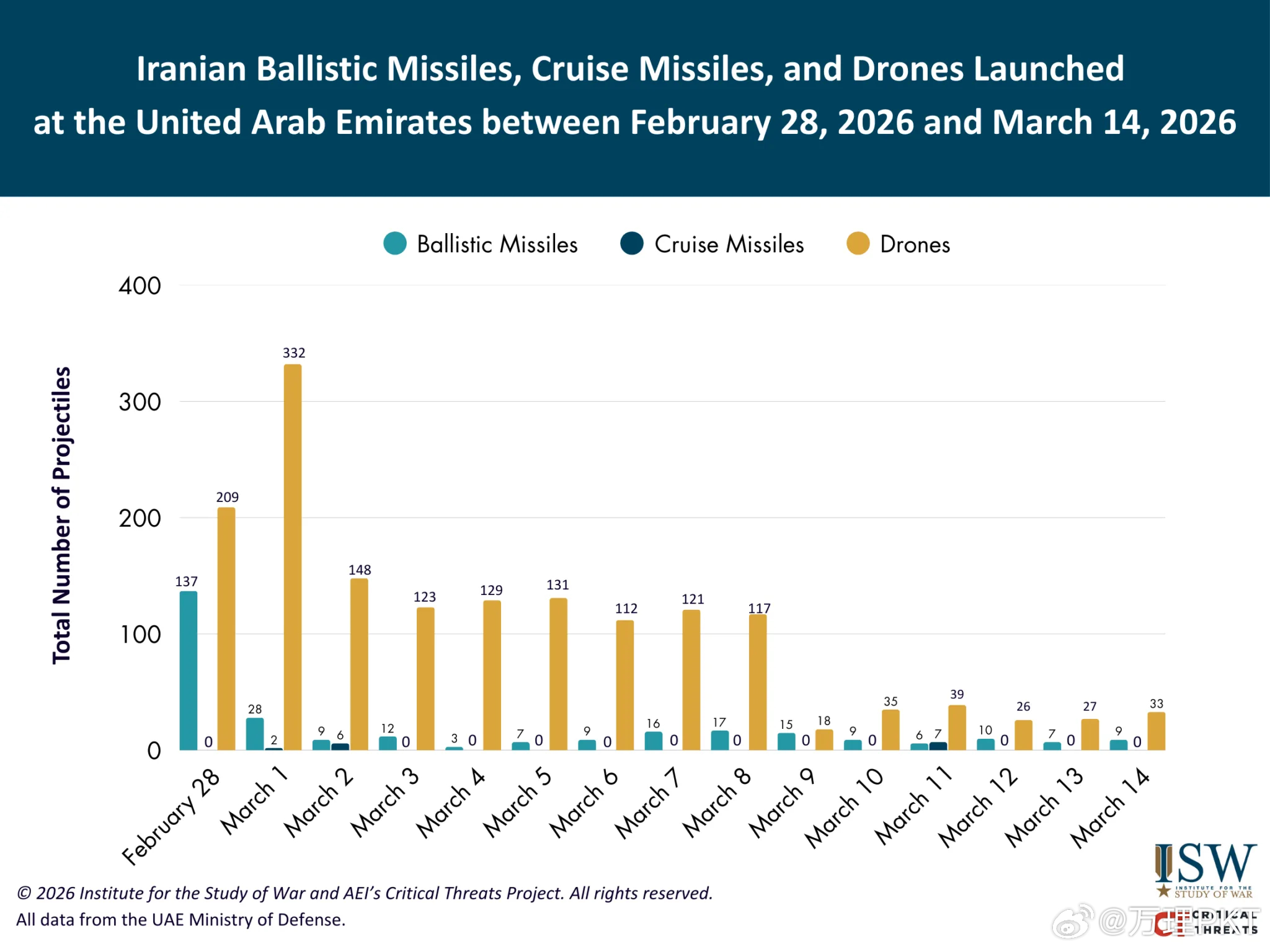 美国和以色列、削弱了伊朗、在中东地区、发动报复性袭击的能力。这张图表、显示了自2