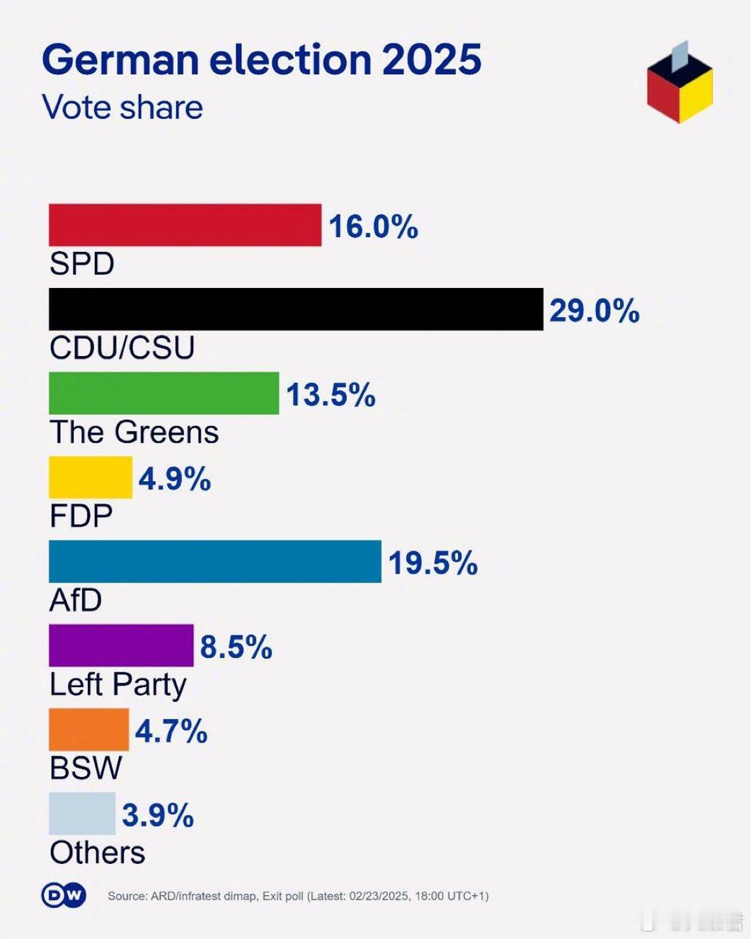 德国2025大选结果出炉：爱丽丝•魏德尔领导的右翼政党选择党成为议会第二大党。其