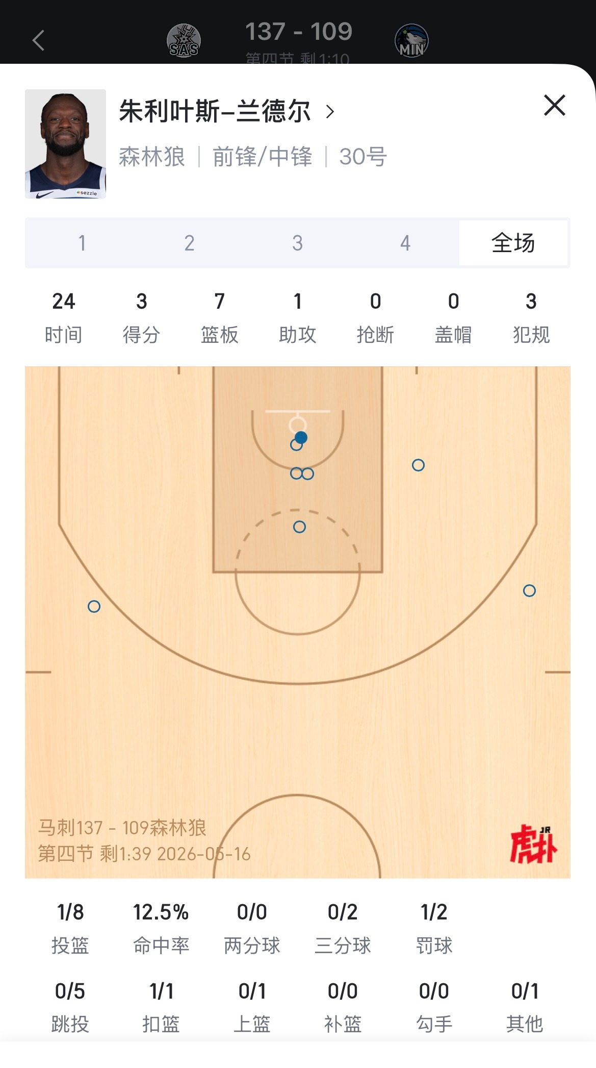 兰德尔8中1仅得3分，本轮系列赛命中率仅34.1%。森林狼vs马刺