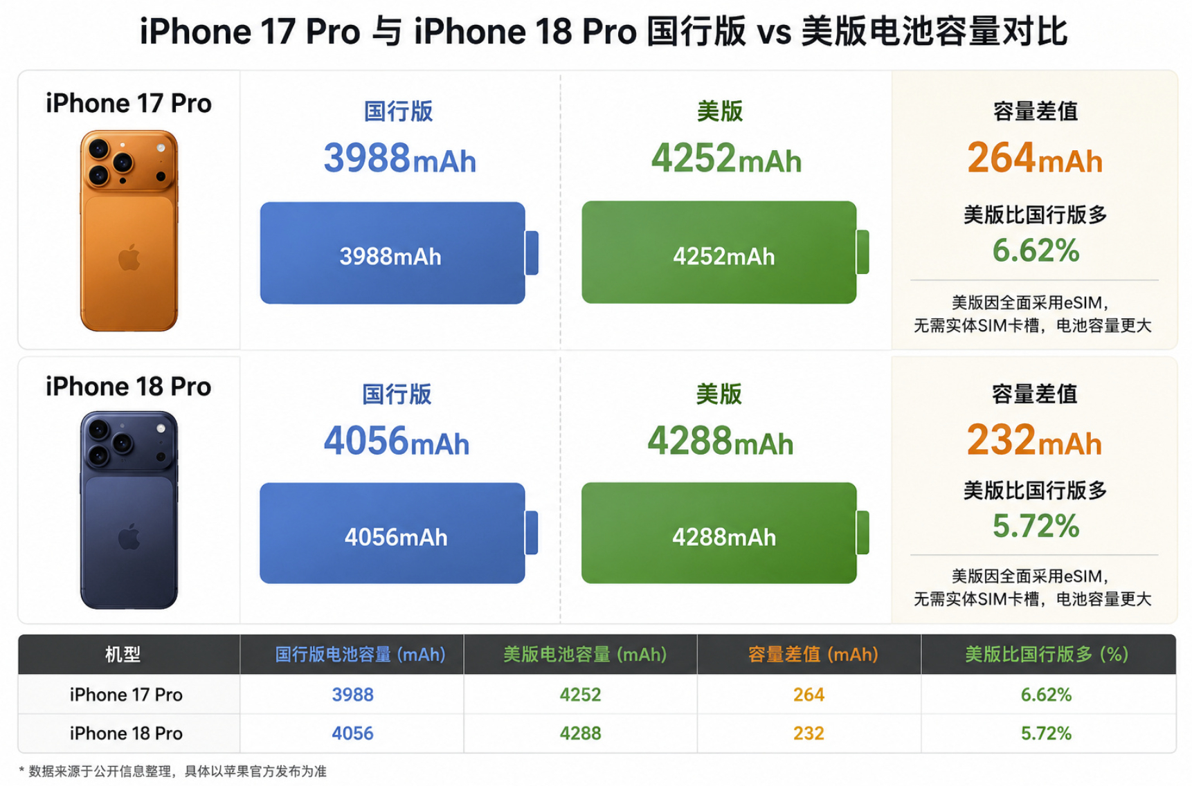 iPhone18Pro电池容量曝光了，国行和美版的容量分别为：iPhone17 