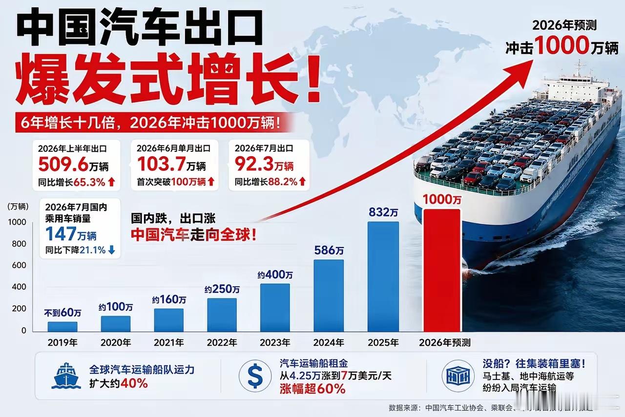中国汽车，正在“爆”掉全世界的天花板！2019年出口不到60万辆2024年干到5
