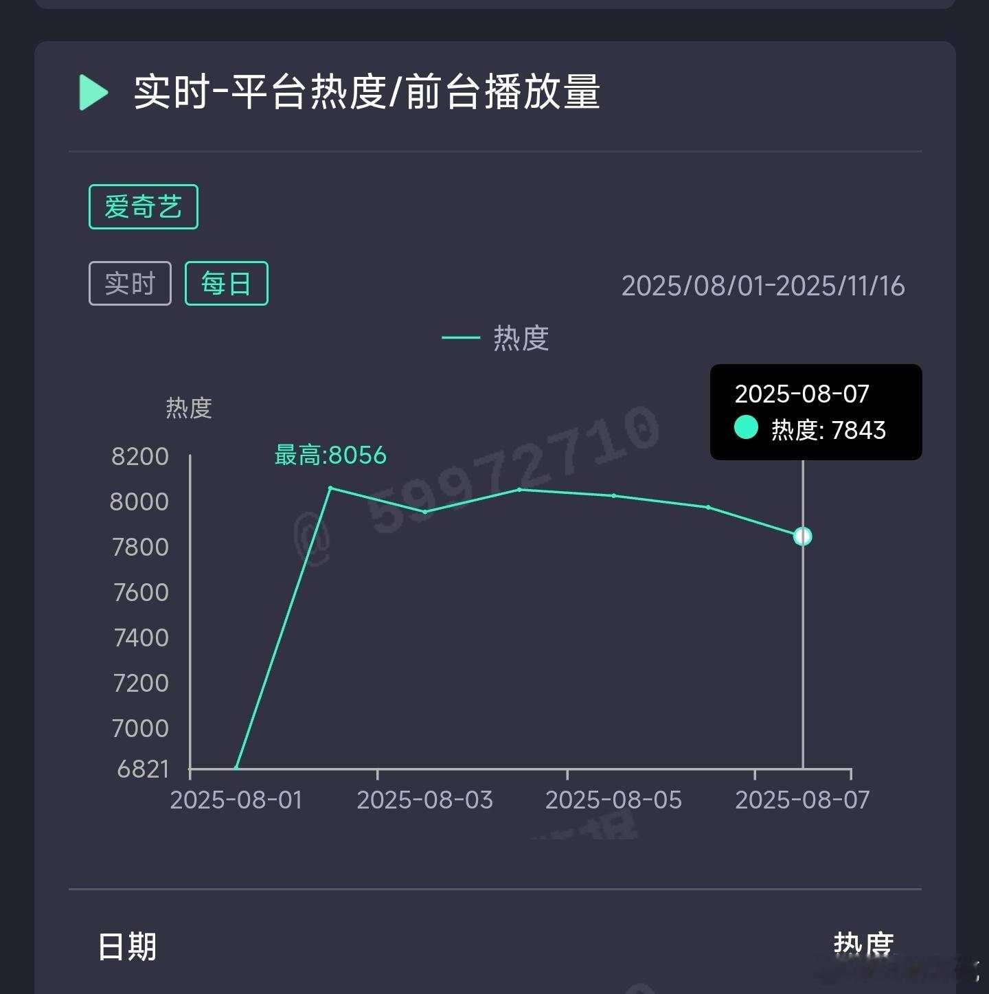 定风波昨日云合推测1450万上下。 ​​​