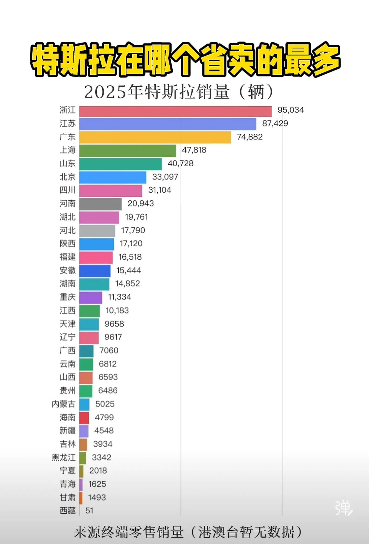 2025年特斯拉在中国的终端零售销量数据显示，浙江省以95,034辆高居榜首，江