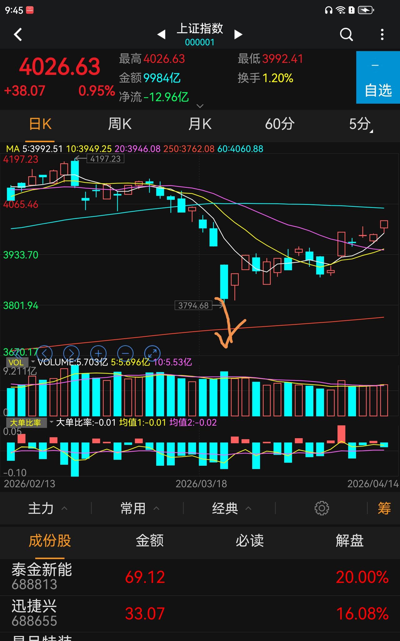 看看下图的两个箭头是不是你心中的恐惧位置？
股市就这么神奇哦！
两幅走势图，你学