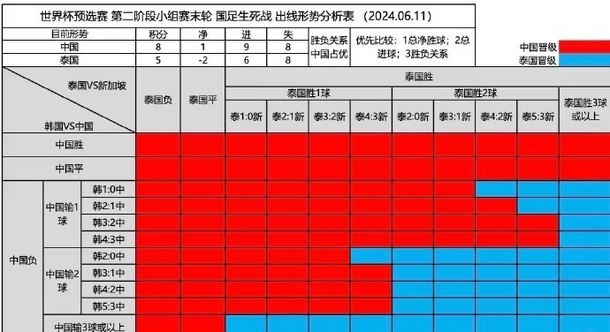 #国足今晚打平就能晋级##国足出线几率有多大# 国足今晚战平韩国就能出线，主动权