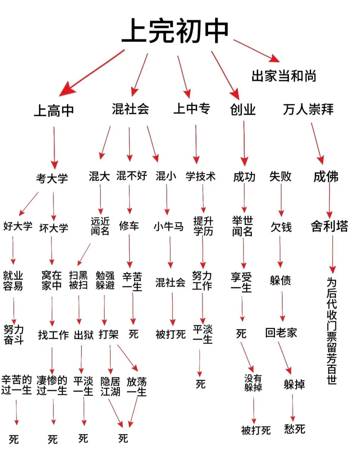 万能生活指南😰😰😰这是一张神图，👁看懂这张图，[赞]至少少走30年弯路。