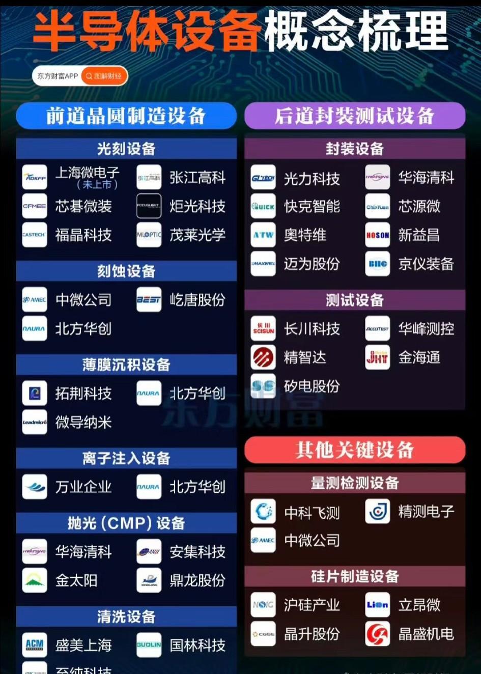 中国半导体设备要站C位了。
不是喊口号，是真拿下了订单。
SEMI最新报告实锤：