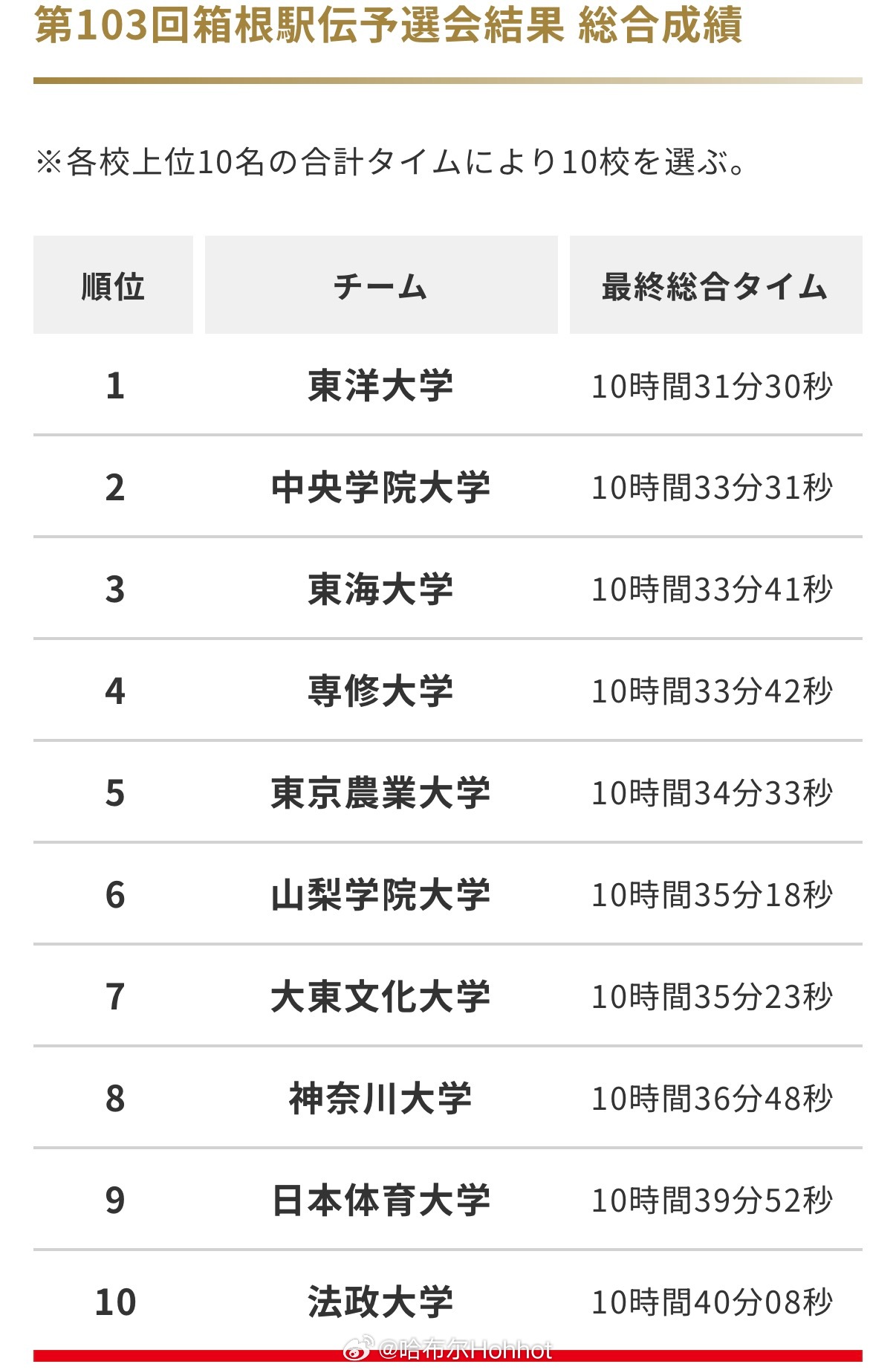 第103回箱根驿传预选赛今日在东京立川完赛。从自卫队基地旧机场跑道出发，穿过立川
