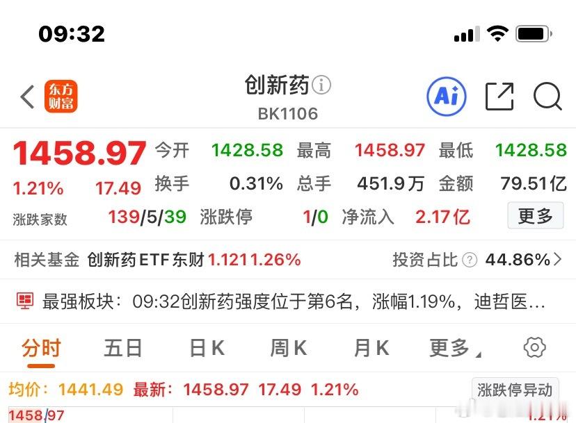 创新药方向值得关注，逆势上涨，看多信号。 