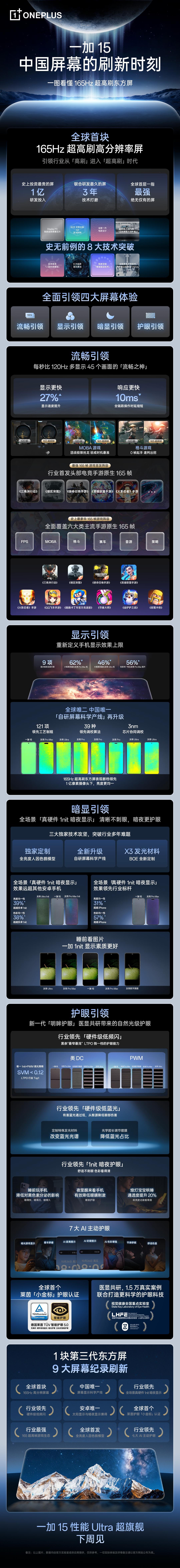 165Hz 超高刷东方屏，在屏幕最重要的流畅、显示、暗显和护眼四大体验实现全面引