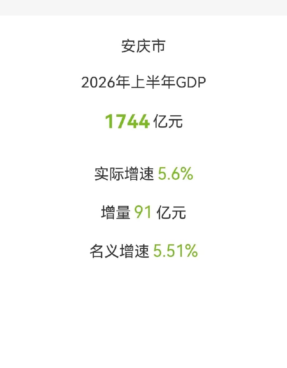 安庆市与九江市2026年上半年GDP对比

安庆市
2026上半年
GDP总量：