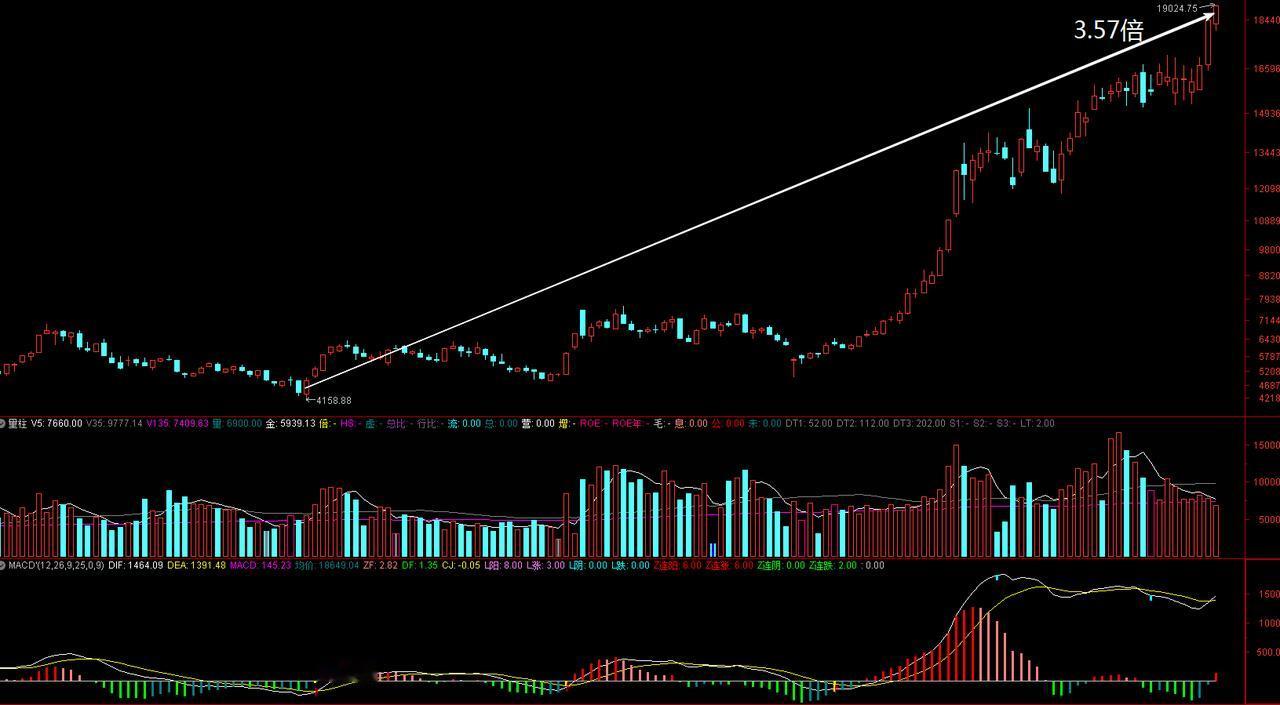 如何捕捉股票起涨点？
下面给爱粉们讲点实战技巧。
精准医疗周线图，绿线是中线牛熊