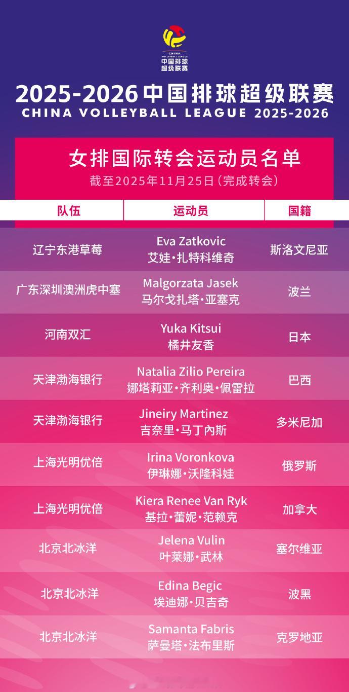 排超联赛 截至2025年11月25日，新赛季排超联赛国际转会名单，娜塔莉亚加盟天