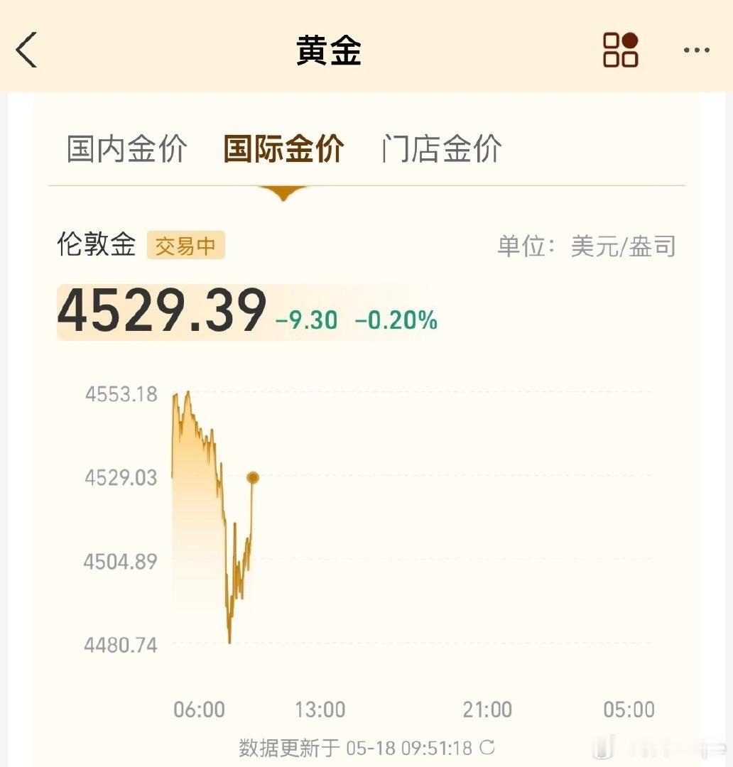 黄金我去，黄金你又跌，要不要再忍你一下呢！这次该不会下探到七百吧