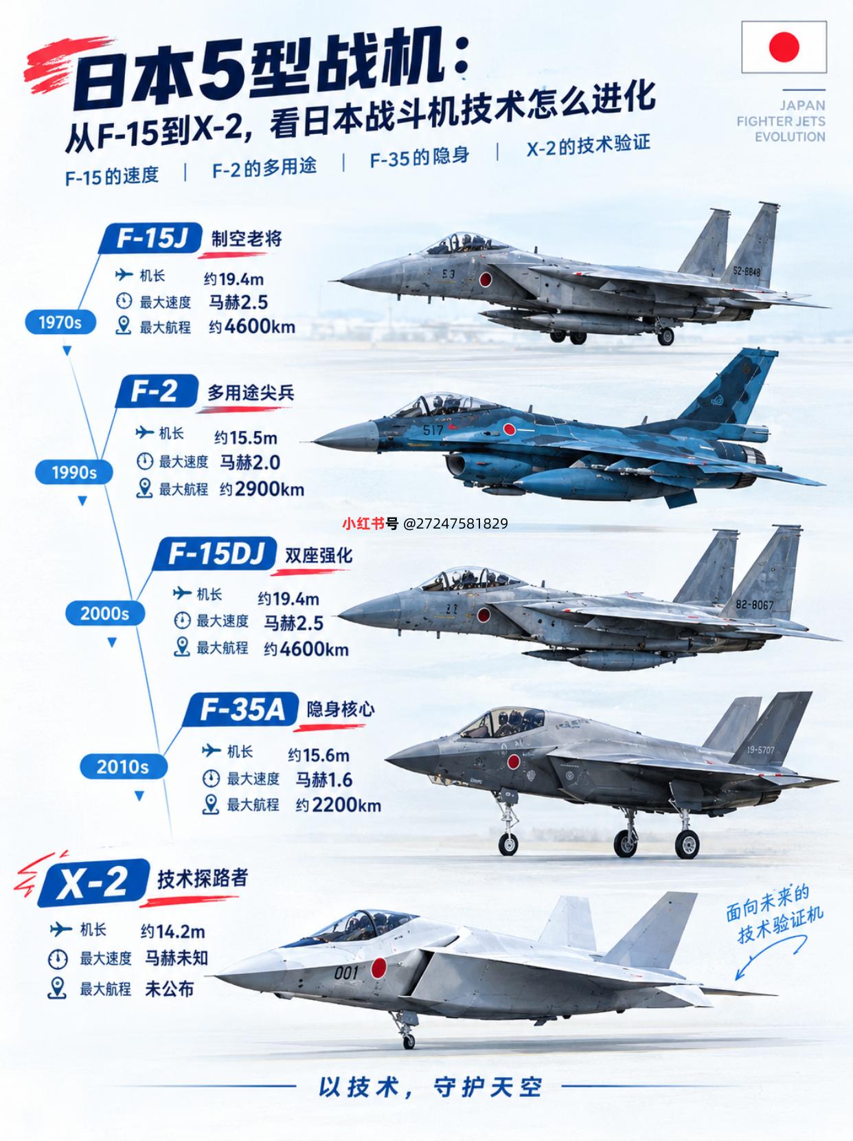 日本五型战机，全靠美国撑腰？
从F-15J到X-2，日本空自看似完整。
① 🛩