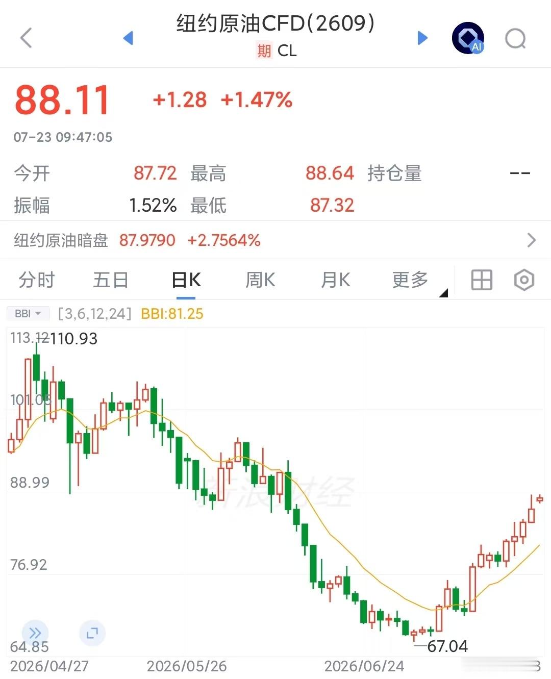 油价又高上来了，美伊互相斗狠，都不肯妥协斗争焦点还是霍尔木兹海峡控制权。伊朗是一