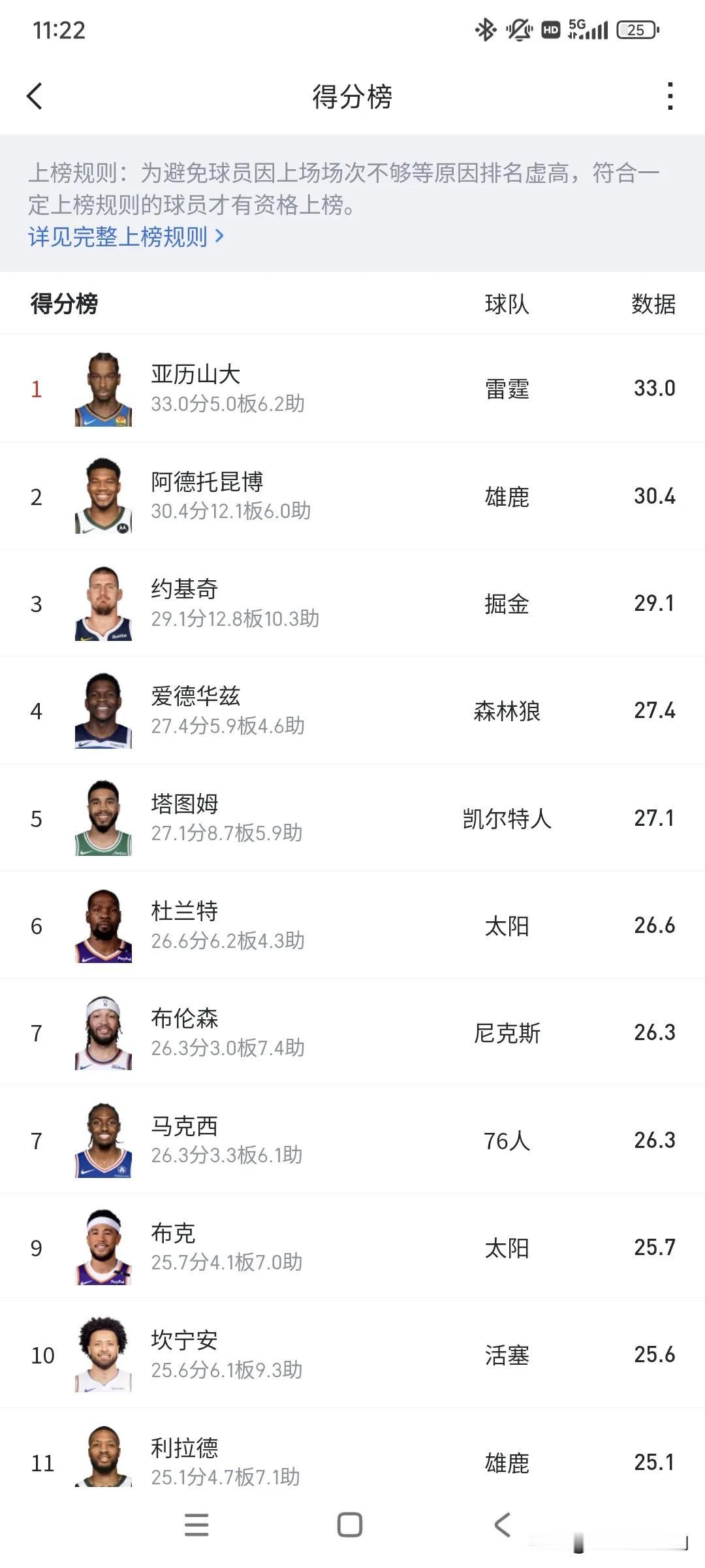 不看不知道，NBA得分榜前10，只有一个80后了！

1、亚历山大，33.0分，