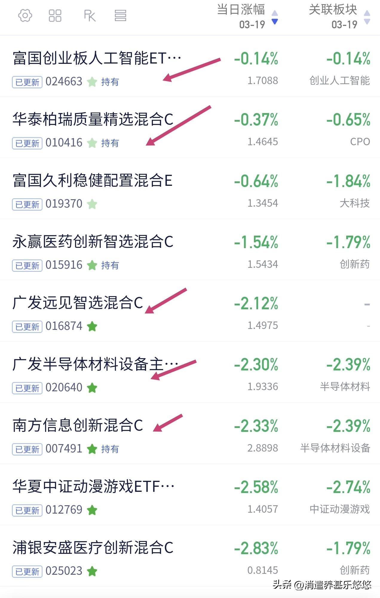 黄金晚上大跳水，基金净值出来了，创业板人工智能与cpo小幅回调，这两个真是涨跌都