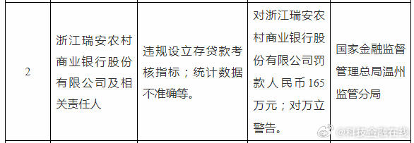 【违规设立存贷款考核指标等 浙江瑞安农商行被罚165万】据国家金融监督管理总局温