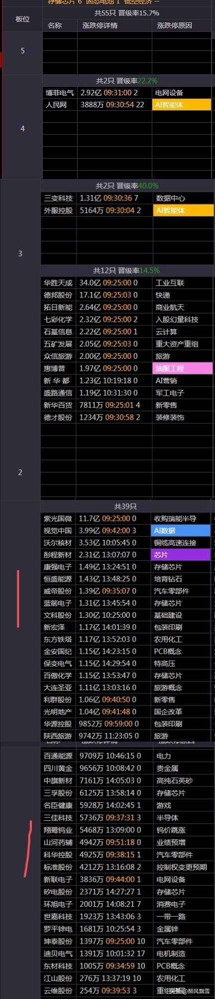 1月15日连板梯队复盘主线
风险管理：明天指数修复预期，继续控仓位，减少追涨；