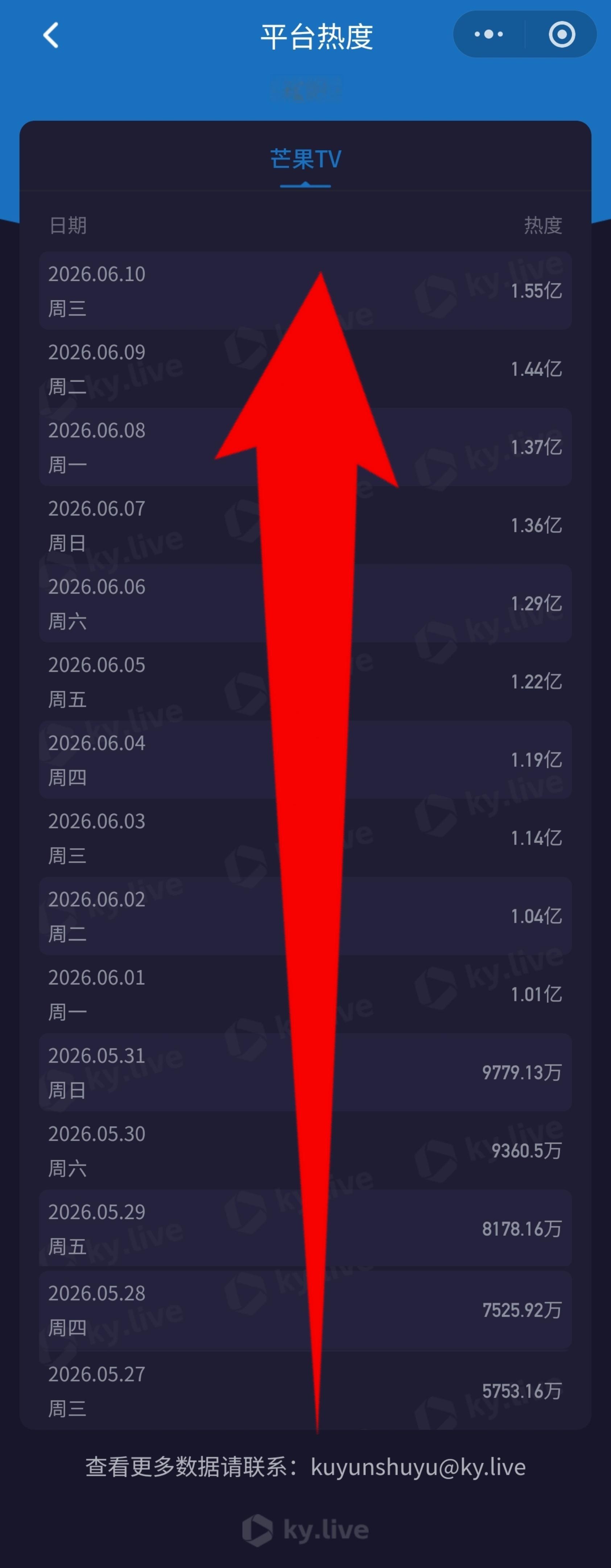 耀眼平台播放量 🌲李昀锐邢武﻿ 就这样不断的上升，从开播到超点，芒果TV非常耀