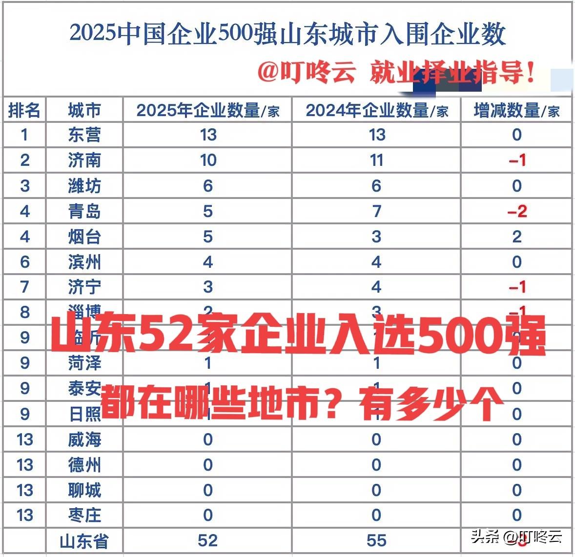 山东亮牌，各地实力如何？山东省52家企业入围2025年中国企业500强，在各地市