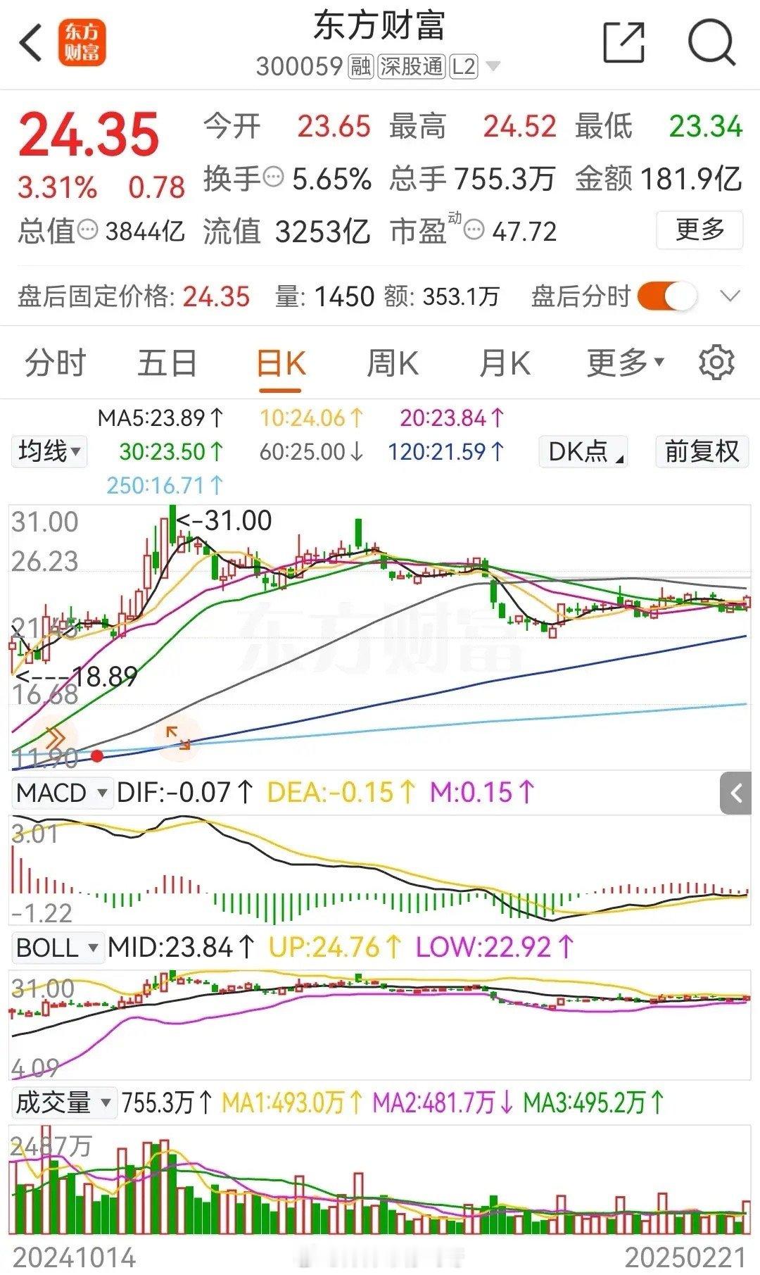 东方财富本周五高开高走，大幅上涨 3.31%，当前报价为 24.35 元。纵览本