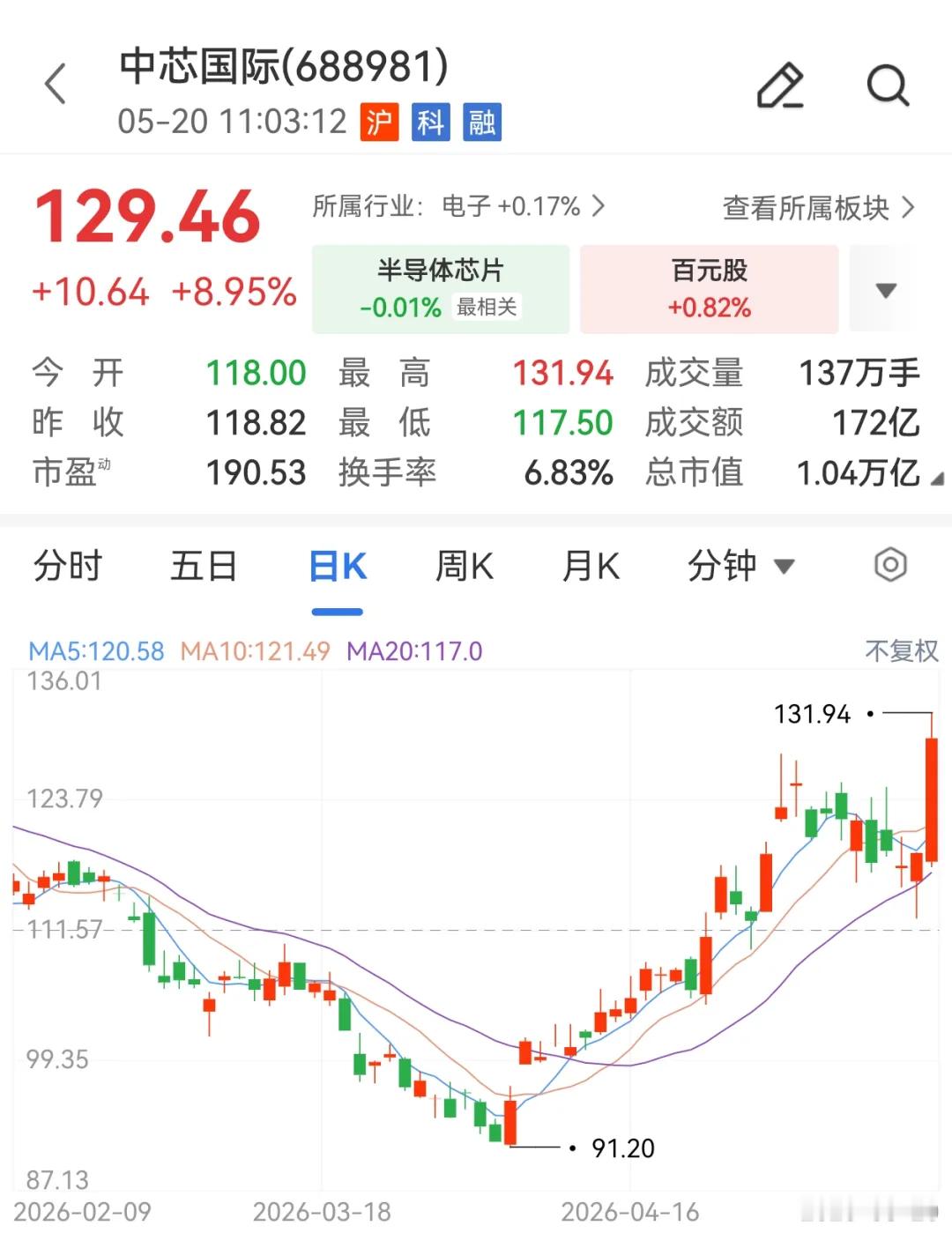 【芯片龙头股价大涨】今日盘中，芯片龙头华虹公司和中芯国际股价双双大涨。中芯国际一