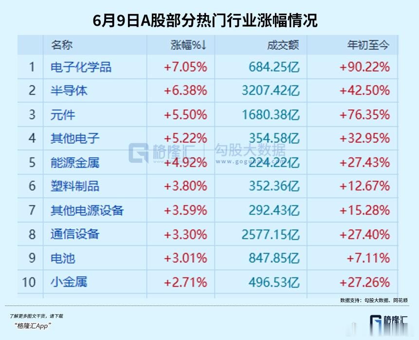 炸裂！全面爆发！6月9日，芯片产业链两大主线，双双强势爆发。一个是前期热度居高不