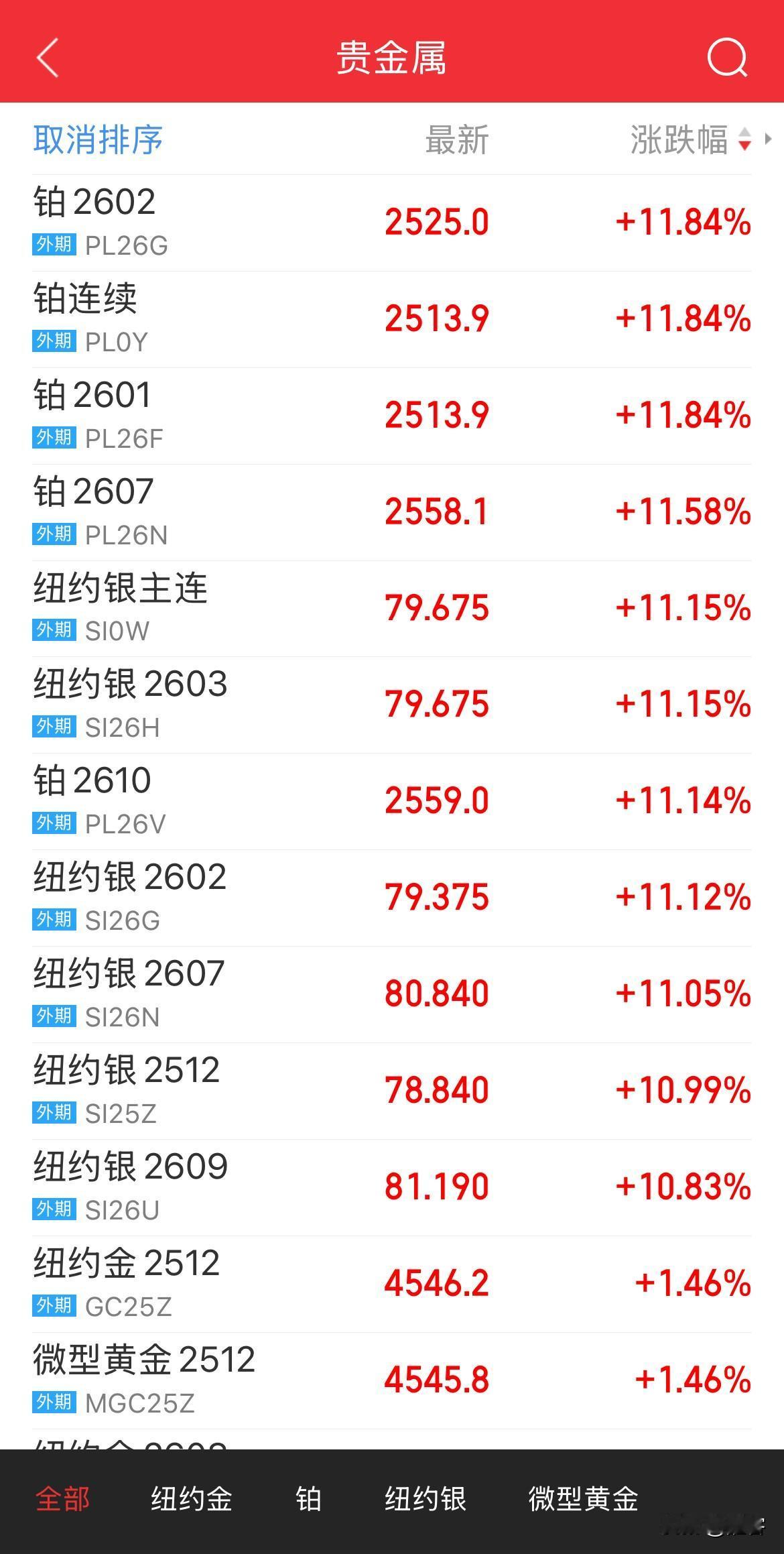 这个世界太疯狂，贵金属铂金、白银大涨11%。

现货白银日内涨幅达10%，突破7